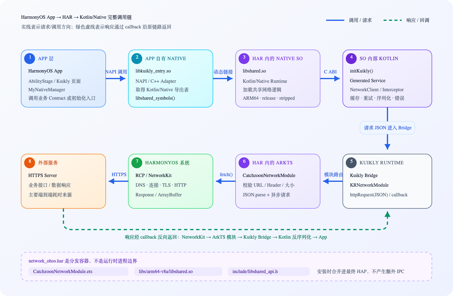HarmonyOS App 到 HAR、Kotlin/Native 和最终网络调用的完整依赖图